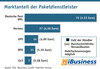 Preview von Marktanteil der Paketdienstleister