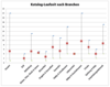 Preview von Durchschnittliche Laufzeit von Katalogen nach Branchen