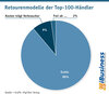 Preview von Retourenmodelle der Top-100-Hndler