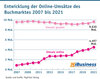 Preview von Entwicklung der Online-Umstze des Buchmarktes 2007 bis 2021