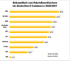 Preview von  Bekanntheit von Paketdienstleistern im deutschen E-Commerce Mai 2020 und September 2021