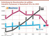 Preview von Entwicklung der Besucherzahlen der grten Interaktiv-Fachmessen in Deutschland 2014 bis 2020