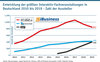 Preview von Entwicklung der grten Interaktiv-Fachveranstaltungen in Deutschland 2010 bis 2019 - Zahl der Aussteller