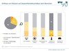 Preview von Einfluss von Amazon auf Gesamthandelsumstze nach Branchen