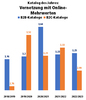 Preview von Award Katalog des Jahres - Entwicklung der Jury-Durchschnittsnote der eingereichten Kataloge im Bereich 'Vernetzung des Katalogs mit Onlineinhalten'