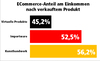 Preview von ECommerce-Anteil am Einkommen nach verkauftem Produkt