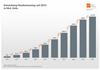 Preview von Musikmarkt - Entwicklung Musikstreaming 2013 bis 2022