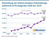 Preview von Entwicklung der Online-Umstze Unterhaltungs-elektronik & TK-Endgerte 2009 bis 2019