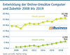 Preview von Entwicklung der Online-Umstze Computer und Zubehr 2008 bis 2019