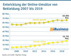 Preview von Entwicklung der Online-Umstze von Bekleidung 2007 bis 2019