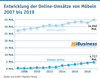 Preview von Entwicklung der Online-Umstze von Mbeln 2007 bis 2019