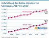 Preview von Entwicklung der Online-Umstze von Spielwaren 2007 bis 2019