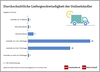 Preview von Durchschnittliche Liefergeschwindigkeit von Onlineshops