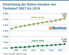 Preview von Entwicklung der Online-Umstze von Tierbedarf 2007 bis 2019