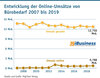 Preview von Entwicklung der Online-Umstze von Brobedarf 2007 bis 2019