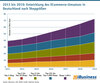 Preview von 2013 bis 2019 - Entwicklung des ECommerce-Umsatzes in Deutschland nach Shopgren