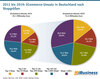 Preview von 2013 bis 2019: ECommerce-Umsatz in Deutschland nach Shopgren