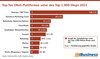 Preview von Top-Ten EMail-Plattformen unter den Top-1000-Shops in Deutschland