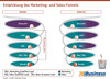 Preview von Entwicklung des Marketing- und Sales-Funnels