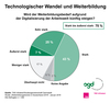 Preview von Zuknftiger Weiterbildungsbedarf aufgrund der Digitalisierung der Arbeitswelt