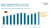 Preview von Umsatz der Roboter- und Automatik-Branche in Deutschland