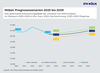 Preview von Umsatz mit Mbel - Prognoseszenarien 2025 bis 2029