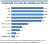 Preview von Abgefragte Daten bei der Kataloganforderung