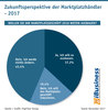 Preview von Zukunftsperspektive der Marktplatzhndler - 2017