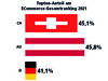 Preview von Topten-Anteil am E-Commerce-Gesamtranking 2021