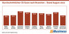 Preview von Durchschnittlicher CX-Score nach Branchen - Stand August 2023