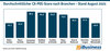 Preview von Durchschnittlicher CX-POS-Score nach Branchen  - Stand August 2023