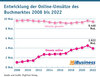 Preview von Entwicklung der Online-Umstze von Bchern 2008 bis 2022