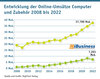 Preview von Entwicklung der Online-Umstze von Computer und Zubehr 2008-bis-2022