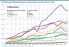 Preview von Entwicklung des ECommerce-Anteils nach Branchen 2007-2022