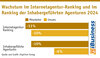 Preview von Wachstum im Internetagentur-Ranking und im  Ranking der Inhabergefhrten Agenturen 2024