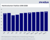 Preview von Modemarkt in Deutschland bis 2028