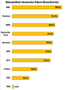 Preview von Bekanntheit deutscher Paketdienstleister