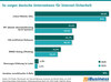 Preview von So sorgen deutsche Unternehmen fr Internet-Sicherheit