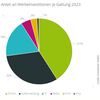 Preview von Anteil an Werbeinvestitionen je Gattung 2023