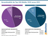 Preview von Versandmodelle der Top-100-Hndler 2020 versus 2021