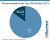 Preview von Retourenmodelle der Top-100-Hndler 2021