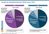 Preview von Anzahl der Paketdienstleister 2020 versus 2021