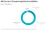 Preview von Aktionen von Konsumgterherstellern im Lebensmittelhandel 2022