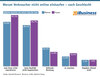 Preview von Warum Verbraucher 2019 nicht online einkaufen - nach Geschlecht