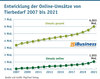 Preview von Entwicklung der Online-Umstze von Tierbedarf 2007 bis 2021