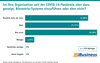 Preview von Ist Ihre Organisation seit der COVID 19-Pandemie eher dazu geneigt, Biometrie-Systeme einzufhren oder eher nicht?