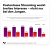 Preview von Interesse an werbefinanziertem Video-Streaming