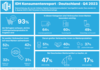 Preview von Was KonsumentInnen ber Markenprodukte im Handel denken