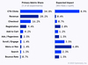 Preview von A/B-Tests nach Segment mit korrespondierenden Uplifts