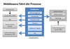 Preview von ECommerce-Prozesse - Middleware fhrt